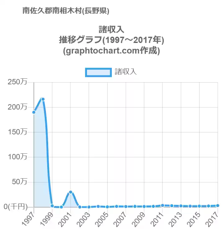 グラフで見る南佐久郡南相木村の諸収入は高い 低い 推移グラフと比較 Graphtochart