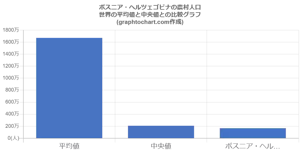 グラフで見るボスニア ヘルツェゴビナの農村人口は多い Graphtochart