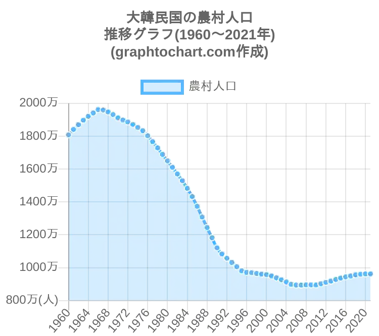 グラフで見る韓国の農村人口は多い Graphtochart