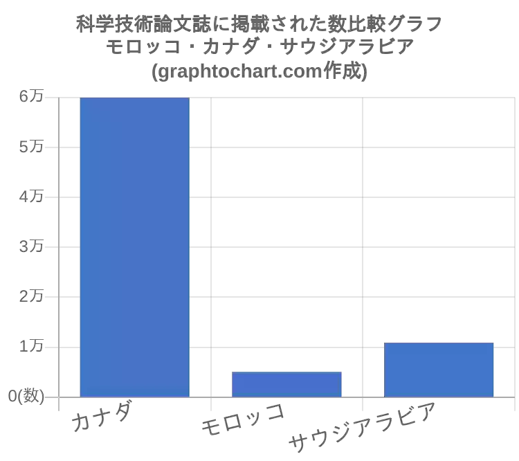 モロッコの科学技術論文誌に掲載された数 推移と比較グラフ Graphtochart