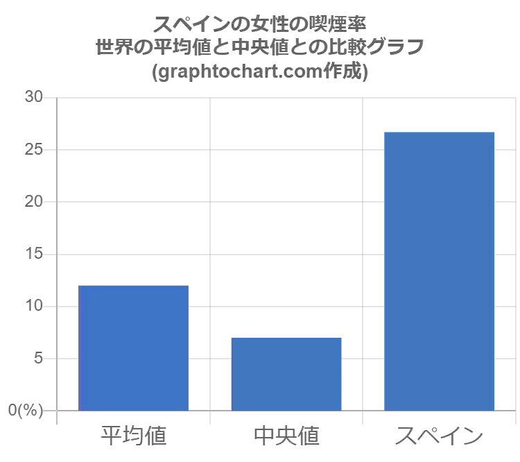 スペインの女性の喫煙率 推移と比較グラフ Graphtochart