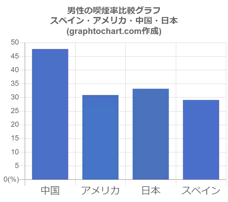 スペインの男性の喫煙率 推移と比較グラフ Graphtochart