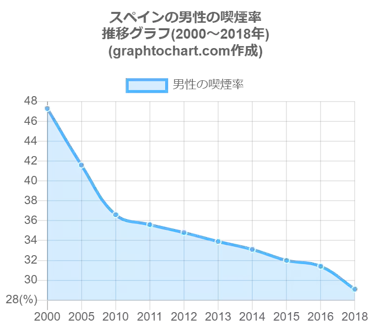 スペインの男性の喫煙率 推移と比較グラフ Graphtochart