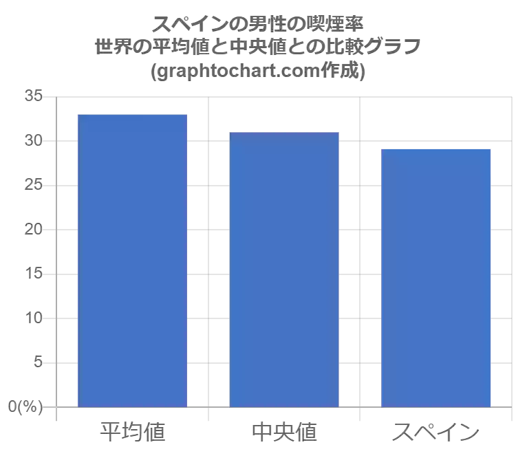 スペインの男性の喫煙率 推移と比較グラフ Graphtochart