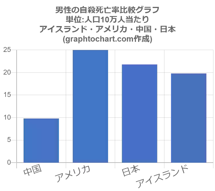 アイスランドの男性の自殺死亡率 推移と比較グラフ Graphtochart