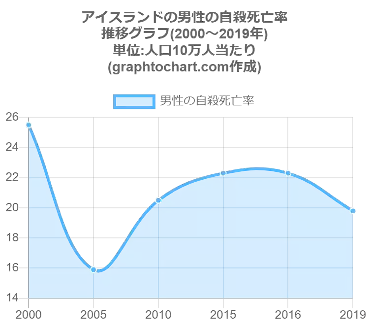 アイスランドの男性の自殺死亡率 推移と比較グラフ Graphtochart