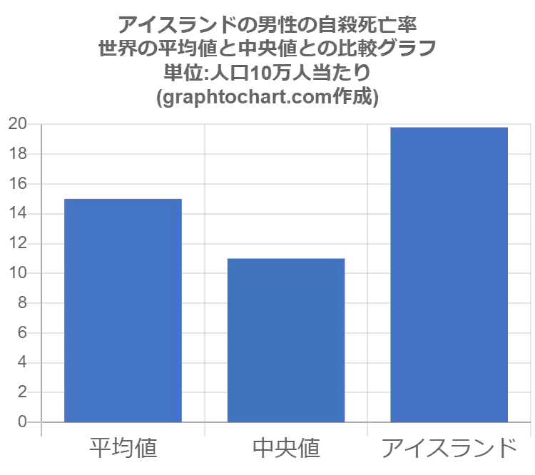 アイスランドの男性の自殺死亡率 推移と比較グラフ Graphtochart