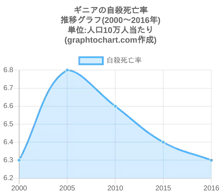 グラフで見るギニアの自殺死亡率 Graphtochart