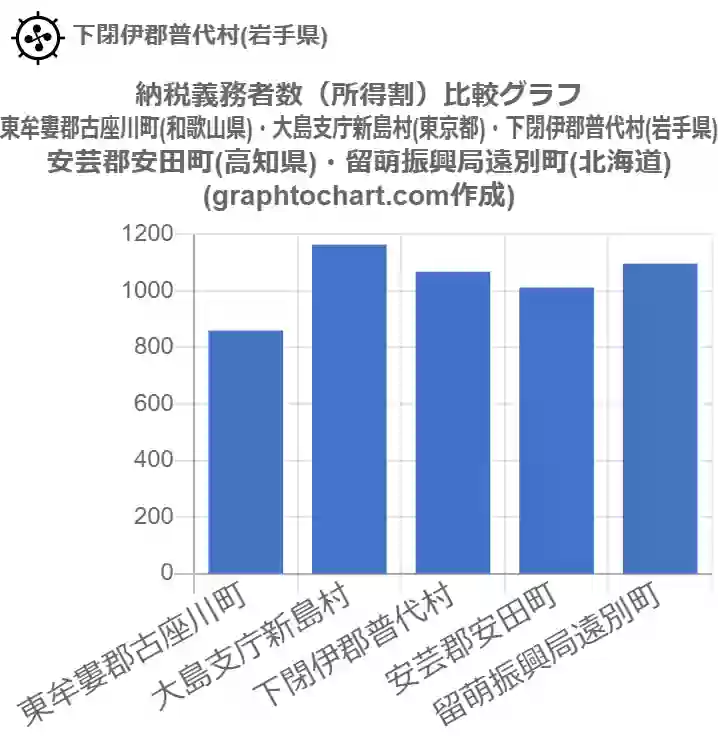 グラフで見る下閉伊郡普代村の納税義務者数 所得割 は多い 少い 推移グラフと比較 Graphtochart