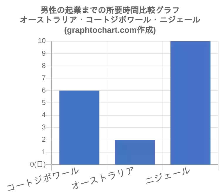 オーストラリアの男性の起業までの所要時間 推移と比較グラフ Graphtochart