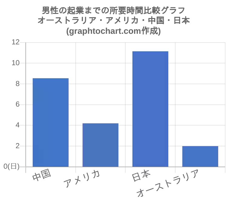 オーストラリアの男性の起業までの所要時間 推移と比較グラフ Graphtochart