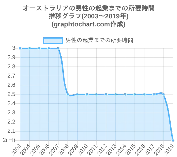 オーストラリアの男性の起業までの所要時間 推移と比較グラフ Graphtochart