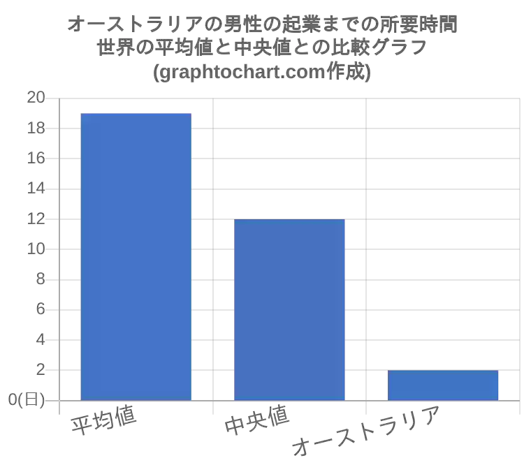 オーストラリアの男性の起業までの所要時間 推移と比較グラフ Graphtochart