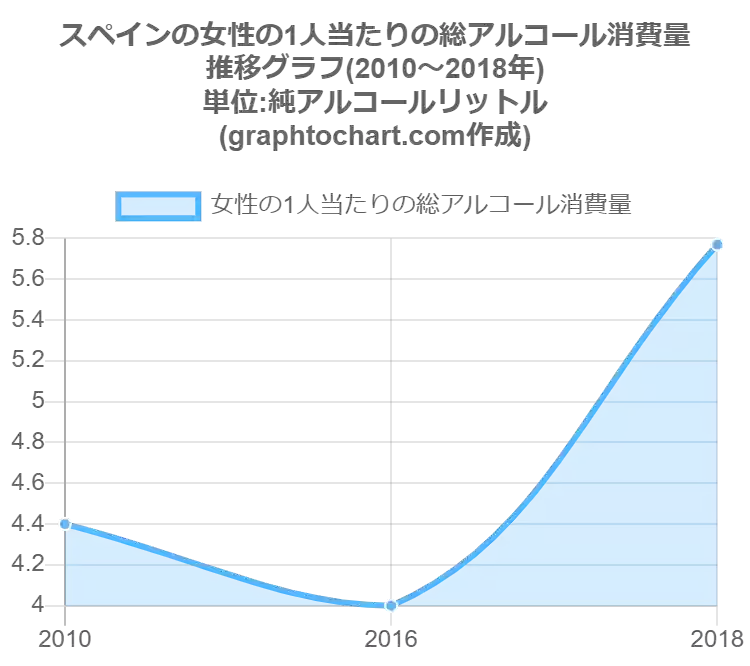 スペインの女性の1人当たりの総アルコール消費量 推移と比較グラフ Graphtochart