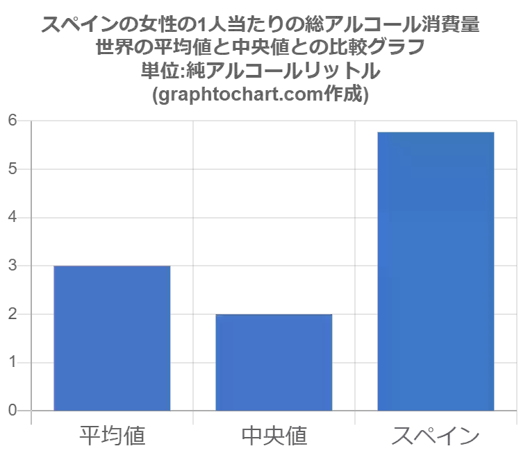 スペインの女性の1人当たりの総アルコール消費量 推移と比較グラフ Graphtochart