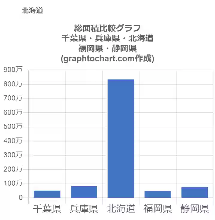 グラフで見る北海道の総面積は広い 狭い 推移グラフと比較 Graphtochart