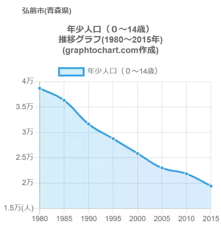 グラフで見る弘前市の年少人口 ０ 14歳 は多い 少い 推移グラフと比較 Graphtochart