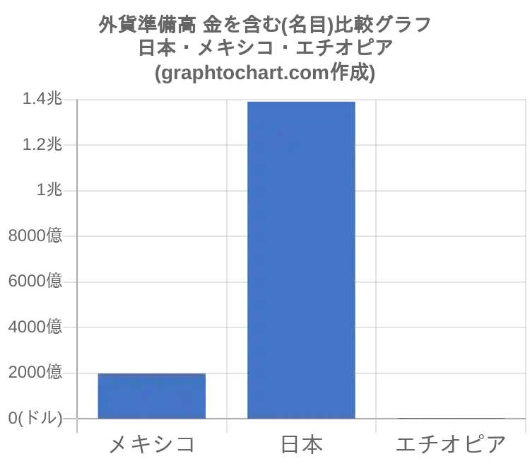 日本の外貨準備高 金を含む 名目 推移と比較グラフ Graphtochart