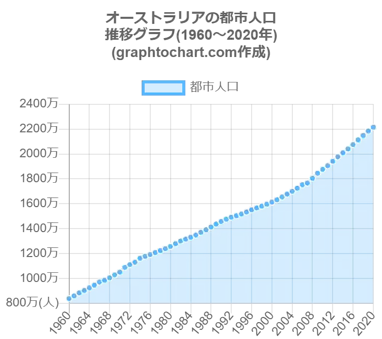 グラフで見るオーストラリアの都市人口は多い 少ない Graphtochart