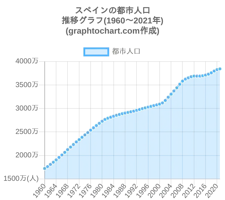 グラフで見るスペインの都市人口は多い 少ない Graphtochart