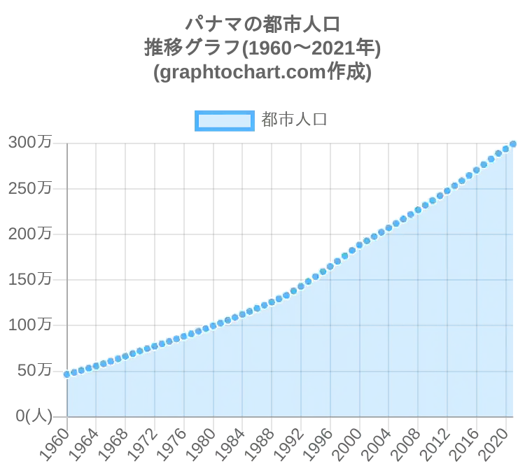 グラフで見るパナマの都市人口は多い 少ない Graphtochart