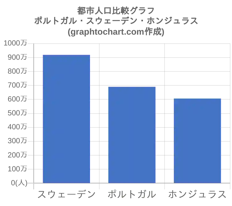 グラフで見るポルトガルの都市人口は多い 少ない Graphtochart