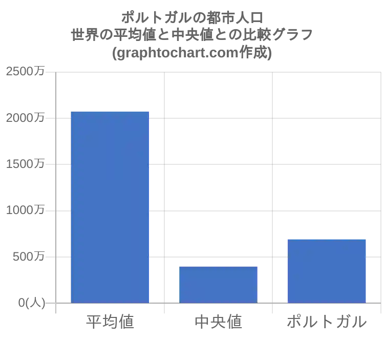 グラフで見るポルトガルの都市人口は多い 少ない Graphtochart