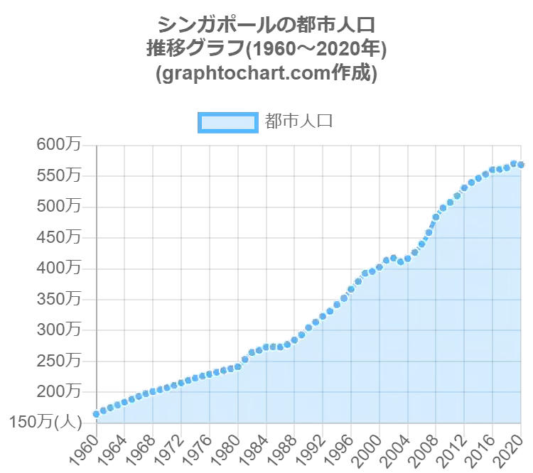 グラフで見るシンガポールの都市人口は多い 少ない Graphtochart