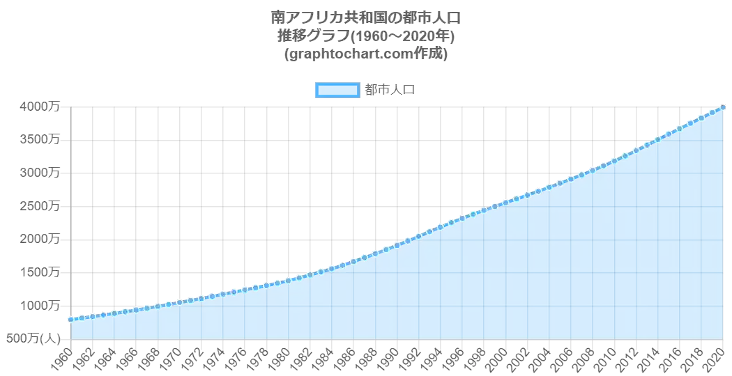 グラフで見る南アフリカ共和国の都市人口は多い 少ない Graphtochart