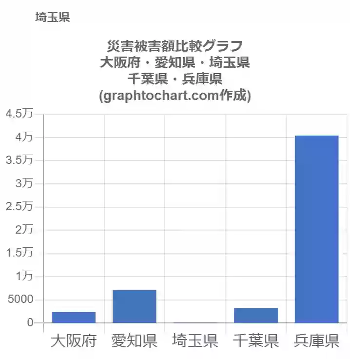 グラフで見る埼玉県の災害被害額は高い 低い 推移グラフと比較 Graphtochart