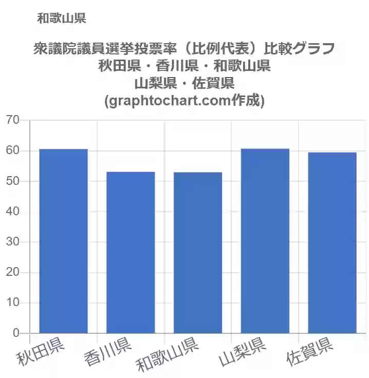 グラフで見る和歌山県の衆議院議員選挙投票率 比例代表 は高い 低い 推移グラフと比較 Graphtochart