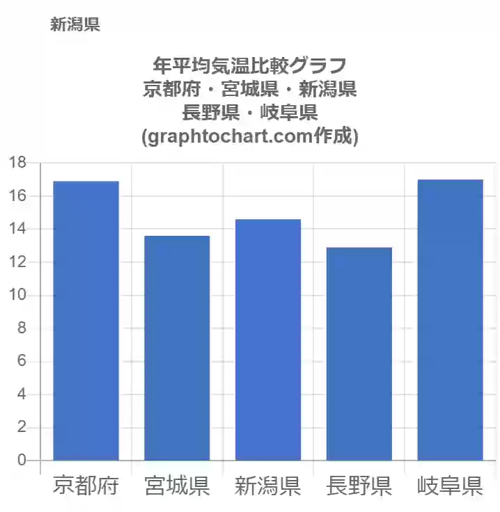 グラフで見る新潟県の年平均気温は高い 低い 推移グラフと比較 Graphtochart