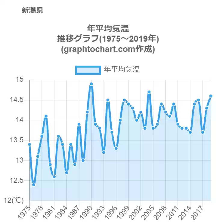 グラフで見る新潟県の年平均気温は高い 低い 推移グラフと比較 Graphtochart