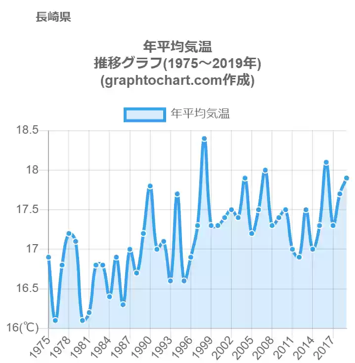 グラフで見る長崎県の年平均気温は高い 低い 推移グラフと比較 Graphtochart