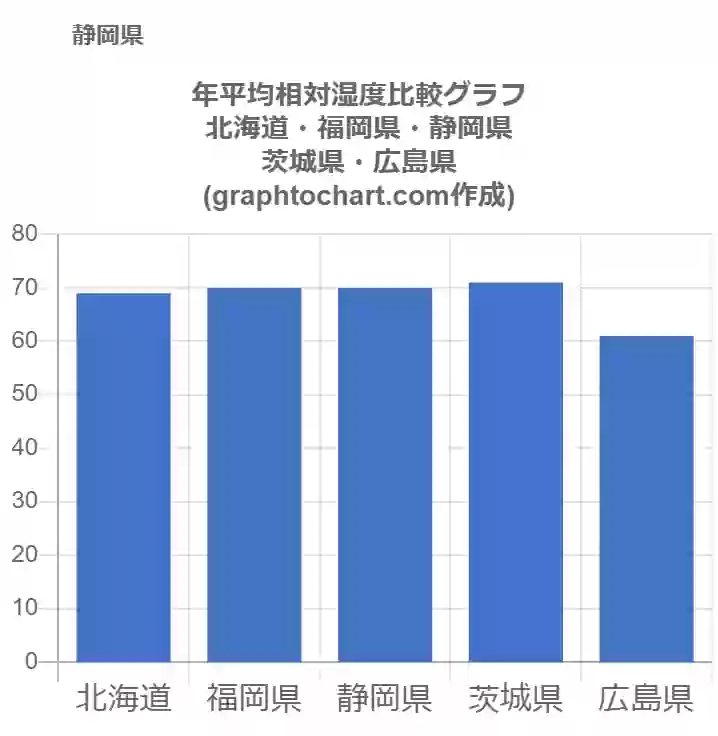 グラフで見る静岡県の年平均相対湿度は高い 低い 推移グラフと比較 Graphtochart