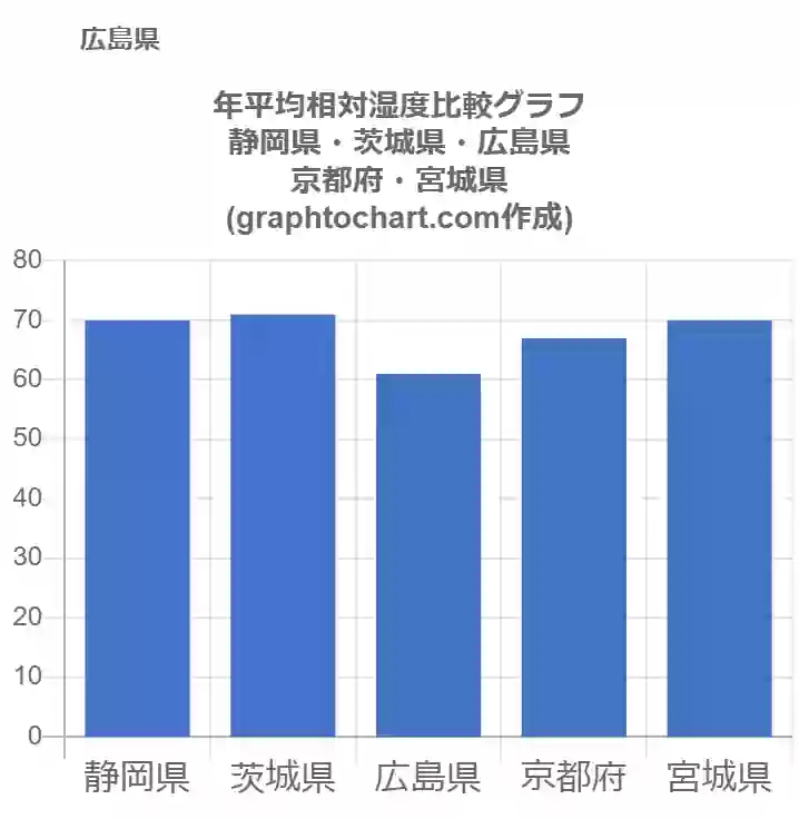 グラフで見る広島県の年平均相対湿度は高い 低い 推移グラフと比較 Graphtochart