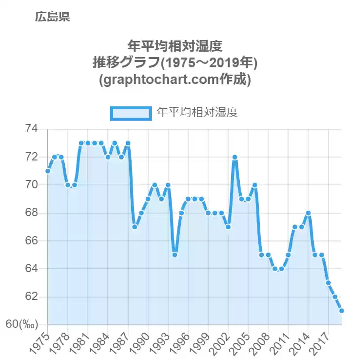 グラフで見る広島県の年平均相対湿度は高い 低い 推移グラフと比較 Graphtochart