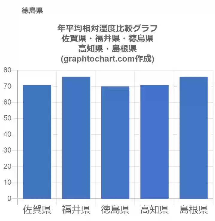 グラフで見る徳島県の年平均相対湿度は高い 低い 推移グラフと比較 Graphtochart