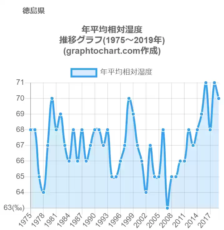 グラフで見る徳島県の年平均相対湿度は高い 低い 推移グラフと比較 Graphtochart