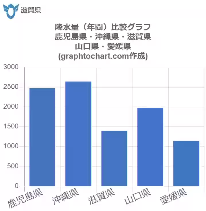 グラフで見る滋賀県の降水量 年間 は多い 少い 推移グラフと比較 Graphtochart