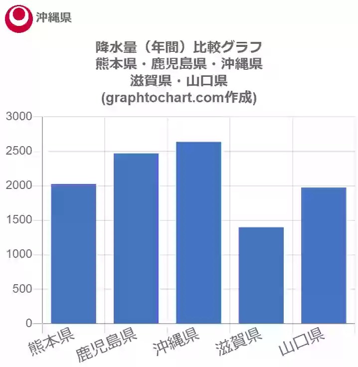 グラフで見る沖縄県の降水量 年間 は多い 少い 推移グラフと比較 Graphtochart