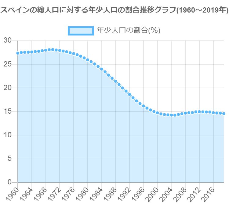 グラフで見るスペインの年少人口の割合は高い 低い Graphtochart