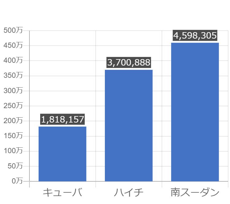 グラフで見るハイチの年少人口の割合は高い 低い Graphtochart