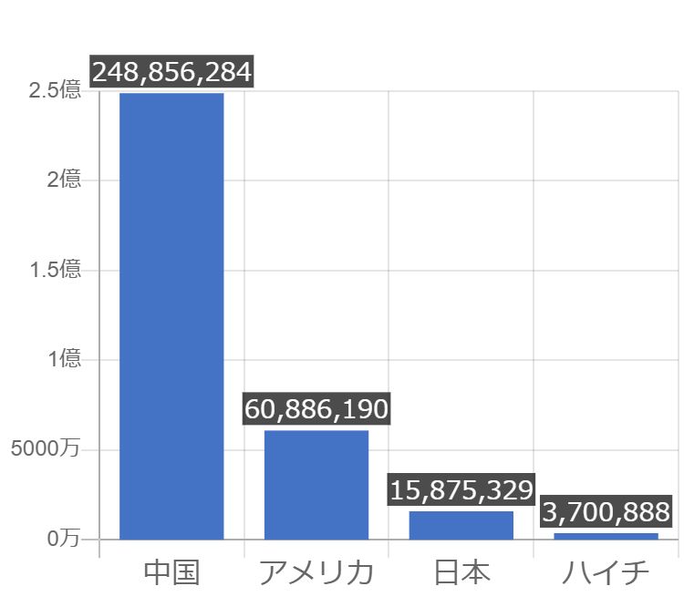 グラフで見るハイチの年少人口の割合は高い 低い Graphtochart