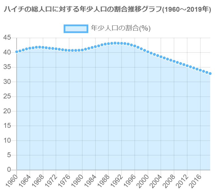 グラフで見るハイチの年少人口の割合は高い 低い Graphtochart