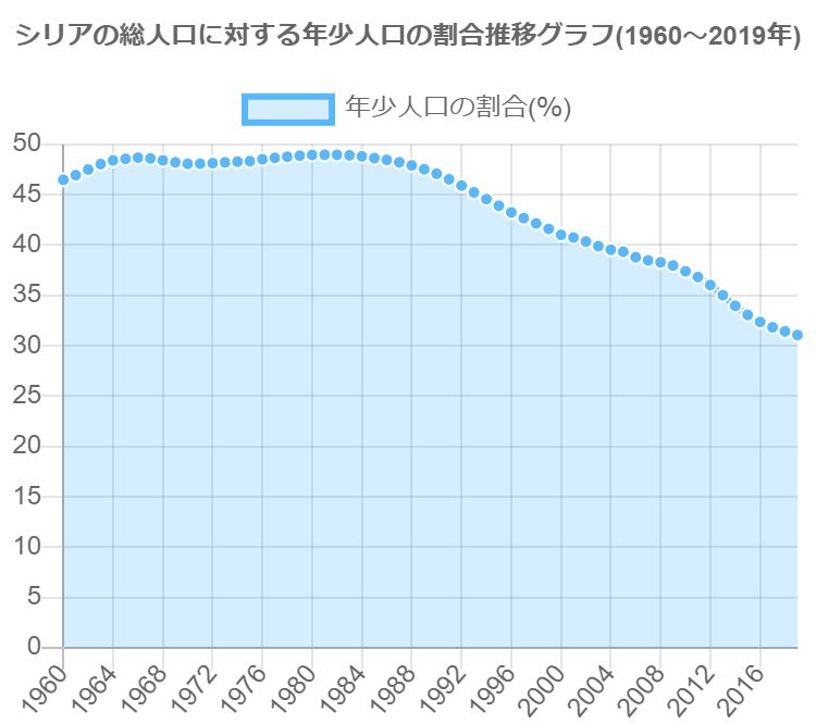 グラフで見るシリアの年少人口の割合は高い 低い Graphtochart