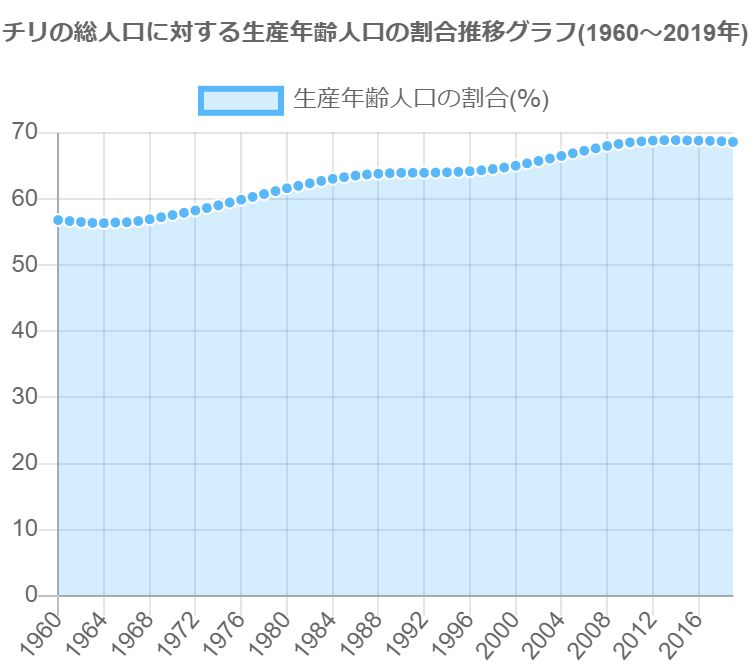 グラフで見るチリの生産年齢人口の割合は高い 低い Graphtochart