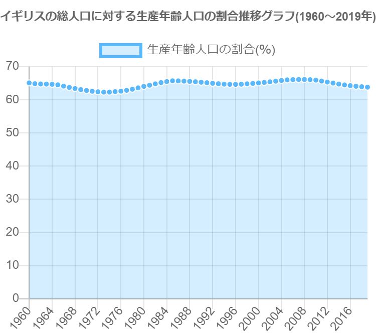 グラフで見るイギリスの生産年齢人口の割合は高い 低い Graphtochart