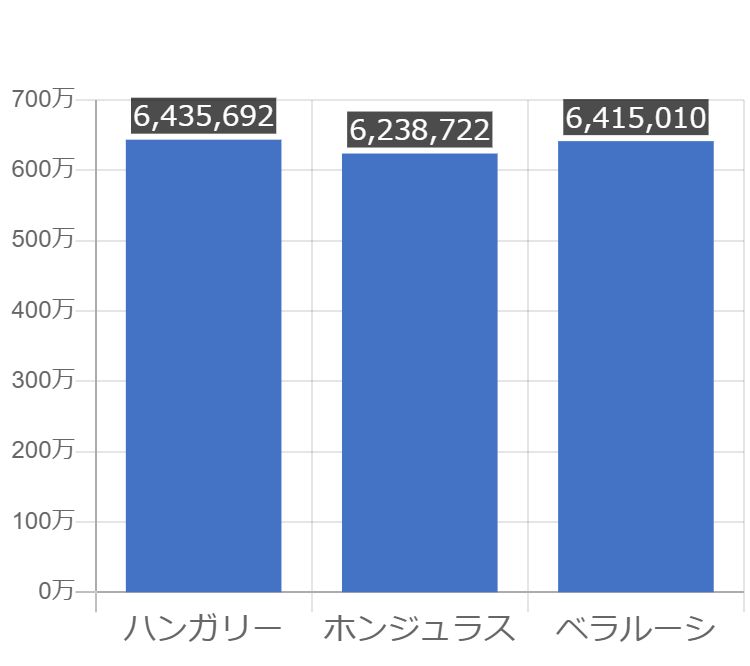 グラフで見るホンジュラスの生産年齢人口の割合は高い 低い Graphtochart