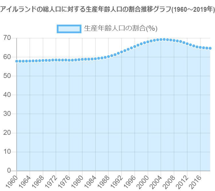 グラフで見るアイルランドの生産年齢人口の割合は高い 低い Graphtochart